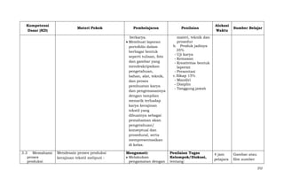 Kompetensi
Dasar (KD)

Materi Pokok

Pembelajaran
berkarya.
Membuat laporan
portofolio dalam
berbagai bentuk
seperti tulisan, foto
dan gambar yang
mendeskripsikan
pengetahuan,
bahan, alat, teknik,
dan proses
pembuatan karya
dan pengemasannya
dengan tampilan
menarik terhadap
karya kerajinan
tekstil yang
dibuatnya sebagai
pemahaman akan
pengetahuan/
konseptual dan
prosedural, serta
mempresentasikan
di kelas.

3.3 Memahami
proses
produksi

Mendesain proses produksi
kerajinan tekstil meliputi :

Mengamati:
Melakukan
pengamatan dengan

Penilaian

Alokasi
Waktu

Sumber Belajar

4 jam
pelajara

Gambar atau
film sumber

materi, teknik dan
prosedur
b. Produk jadinya
35%
- Uji karya
- Kemasan
- Kreativitas bentuk
laporan
- Presentasi
c. Sikap 15%
- Mandiri
- Disiplin
- Tanggung jawab

Penilaian Tugas
Kelompok/Diskusi,
tentang:

252

 