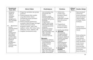 Kompetensi
Dasar (KD)

Materi Pokok

1. Pengertian produksi dan proses
produksi
2. Proses produksi dan sumber
yang dibutuhkan dalam
mendukung proses produksi
kerajinan tekstil.
3. Proses produksi pembuatan
kerajinan tekstil dengan berbagai
teknik pembuatan benda
4.2
Mendesain
kerajinan tekstil : jahit, jahit
proses
aplikasi, sulam, ikat celup, batik,
produksi karya
makrame, tenun, tapestry, dll)
kerajinan
4. Langkah keselamatan kerja
tekstil
berdasarkan
identifikasi
kebutuhan
sumber daya
dan prosedur
berkarya
dengan
pendekatan
budaya
setempat dan
lainnya.
kerajinan
tekstil di
wilayah
setempat
melalui
pengamatan
dari berbagai
sumber.

Pembelajaran

Penilaian

cara membaca dan
menyimak dari
kajian
literatur/media
tentang pengertian
produksi dan proses
produksi,
pengetahuan
sumber daya yang
dibutuhkan dalam
mendukung proses
produksi
pembuatan karya
kerajinan tekstil
agar terbangun rasa
ingin tahu dan
menunjukkan
motivasi internal.

1. Aneka jenis
sumber daya
kerajinan tekstil
yang dapat
digunakan sebagai
karya kerajinan
tekstil

Menanya:
Melakukan diskusi
tentang aneka karya
yang berkaitan
dengan proses
produksi
pembuatan
kerajinan tekstil
agar terbangun rasa
ingin tahu sehingga
dapat mensyukuri

2. Pengetahuan
proses produksi
kerajinan tekstil
3. Aspek yang dinilai:
a. Apresiasi
kemampuan
mengidentifikasi
proses produksi
kerajinan tekstil di
wilayah setempat
dan langkahlangkah
pembuatannya,
menunjukkan
standar produk
kerajinan tekstil.
b. Keruntutan
berpikir
kemampuan
melaksanakan

Alokasi
Waktu
n

Sumber Belajar
daya kerajinan
tekstil dan
proses produksi
karya kerajinan
tekstil dengan
berbagai teknik
berkarya.

Aneka bahan
untuk kerajinan
tekstil.

Buku pelajaran,
buku refensi
yang relevan,
majalah, koran,
hasil penelitian,
audio-visual,
media maya
(internet) dan
proses produksi
pembuatan
karya kerajinan
253

 