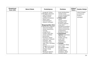 Kompetensi
Dasar (KD)

Materi Pokok

Pembelajaran
anugerah Tuhan.
Menggali informasi
yang berkaitan
dengan proses
produksi kerajinan
tekstil yang
berkembang di
wilayah setempat.
Mengumpulkan Data
Melakukan kegiatan
observasi dengan
teknik wawancara
tentang
pengetahuan
sumber daya dan
proses produksi
pembuatan
kerajinan tekstil
yang ada di wilayah
setempat agar
terbangun rasa
ingin tahu, bersikap
santun,
bangga/cinta tanah
air dan bersyukur
sebagai warga
bangsa.
Membuat laporan
portofolio dalam

Penilaian
kerja berdasarkan
standar kerja
untuk memperoleh
produk unggul
c. Pilihan kata
dalam
mengutarakan
pendapat dan
kualitas gagasan
yang akan
diimplementasikan
dalam pembuatan
desain produk dan
pengemasan
kerajinan tekstil.
d. Penyusunan
laporan hasil kerja
yang sesuai
dengan prinsip
yang telah
disepakati
sebelumnya.
e. Perilaku
mempunyai sikap
jujur yang
ditunjukkan oleh
kelugasan
mengutarakan
pendapat, sikap
terbuka dalam

Alokasi
Waktu

Sumber Belajar
tekstil dengan
pendekatan
budaya
setempat.

254

 