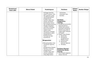 Kompetensi
Dasar (KD)

Materi Pokok

Pembelajaran
berbagai bentuk
seperti tulisan, foto
dan gambar yang
mendeskripsikan
pengetahuan
sumber daya dan
proses produksi
pembuatan karya
dan pengemasannya
dengan tampilan
menarik terhadap
karya kerajinan
tesktil yang
dibuatnya sebagai
pemahaman akan
pengetahuan/
konseptual dan
prosedural.
Mengasosiasi
Menyimpulkan dan
membuat laporan
hasil
pengamatan/kajian
literatur tentang
pengetahuan
sumber daya dan
proses produksi
yang digunakan

Penilaian

Alokasi
Waktu

Sumber Belajar

menerima
masukan dan
koreksi
Penilaian
Pengamatan,
tentang:
1. Pengetahuansumber
daya kerajinan
tekstil dan proses
produksi kerajinan
tekstil yang ada di
lingkungan wilayah
setempat
2. Aspek yang dinilai:
a. Kerincian
b. Ketepatan
pengetahuan
c. Pilihan kata
d. Keativitas
bentuk laporan
e. Perilaku
Penilaian Kinerja/
Pembuatan Karya,
tentang:
1. Rancangan gagasan
dalam bentuk
255

 