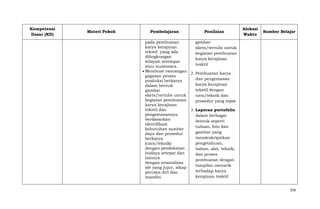 Kompetensi
Dasar (KD)

Materi Pokok

Pembelajaran

Penilaian

Alokasi
Waktu

Sumber Belajar

gambar
pada pembuatan
karya kerajinan
skets/tertulis untuk
tekstil yang ada
kegiatan pembuatan
dilingkungan
karya kerajinan
wilayah setempat
tesktil
atau nusantara.
Membuat rancangan
2. Pembuatan karya
gagasan proses
dan pengemasan
produksi berkarya
karya kerajinan
dalam bentuk
tekstil dengan
gambar
skets/tertulis untuk
cara/teknik dan
kegiatan pembuatan
prosedur yang tepat
karya kerajinan
tekstil dan
3. Laporan portofolio
pengemasannya
dalam berbagai
berdasarkan
bentuk seperti
identifikasi
tulisan, foto dan
kebutuhan sumber
gambar yang
daya dan prosedur
mendeskripsikan
berkarya
pengetahuan,
(cara/teknik)
dengan pendekatan
bahan, alat, teknik,
budaya setepat dan
dan proses
lainnya
pembuatan dengan
dengan.orisinalitas
tampilan menarik
ide yang jujur, sikap
terhadap karya
percaya diri dan
kerajinan tesktil
mandiri.
256

 