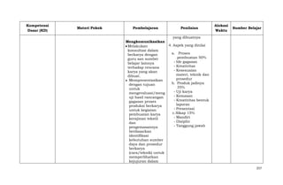 Kompetensi
Dasar (KD)

Materi Pokok

Pembelajaran

Penilaian

Alokasi
Waktu

Sumber Belajar

yang dibuatnya
Mengkomunikasikan
4. Aspek yang dinilai
Melakukan
konsultasi dalam
a. Proses
berkarya dengan
pembuatan 50%
guru san sumber
- Ide gagasan
belajar lainnya
- Kreativitas
terhadap rencana
- Kesesuaian
karya yang akan
materi, teknik dan
dibuat.
prosedur
Mempresentasikan
b. Produk jadinya
dengan tujuan
35%
untuk
- Uji karya
mengevaluasi/meng
- Kemasan
uji hasil rancangan
- Kreativitas bentuk
gagasan proses
laporan
produksi berkarya
- Presentasi
untuk kegiatan
c. Sikap 15%
pembuatan karya
- Mandiri
kerajinan tekstil
- Disiplin
dan
- Tanggung jawab
pengemasannya
berdasarkan
identifikasi
kebutuhan sumber
daya dan prosedur
berkarya
(cara/teknik) untuk
memperlihatkan
kejujuran dalam
257

 