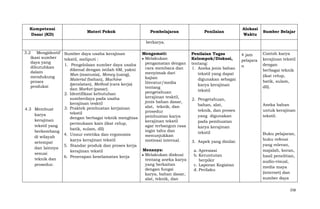 Kompetensi
Dasar (KD)

Materi Pokok

Pembelajaran

Penilaian

Alokasi
Waktu

Sumber Belajar

berkarya.
3.2 Mengidentif
ikasi sumber
daya yang
dibutuhkan
dalam
mendukung
proses
produksi

4.3 Membuat
karya
kerajinan
tekstil yang
berkembang
di wilayah
setempat
dan lainnya
sesuai
teknik dan
prosedur.

Sumber daya usaha kerajinan
tekstil, meliputi :
1. Pengelolaan sumber daya usaha
dikenal dengan istilah 6M, yakni
Man (manusia), Money (uang),
Material (bahan), Machine
(peralatan), Method (cara kerja)
dan Market (pasar).
2. Identifikasi kebutuhan
sumberdaya pada usaha
kerajinan tesktil
3. Praktek pembuatan kerjainan
tekstil
dengan berbagai teknik menghias
permukaan kain (ikat celup,
batik, sulam, dll)
4. Unsur estetika dan ergonomis
karya kerajinan tekstil
5. Standar produk dan proses kerja
kerajinan tekstil
6. Penerapan keselamatan kerja

Mengamati:
Melakukan
pengamatan dengan
cara membaca dan
menyimak dari
kajian
literatur/media
tentang
pengetahuan
kerajinan tesktil,
jenis bahan dasar,
alat, teknik, dan
prosedur
pembuatan karya
kerajinan tekstil
agar terbangun rasa
ingin tahu dan
menunjukkan
motivasi internal.

Penilaian Tugas
Kelompok/Diskusi,
tentang:
1. Aneka jenis bahan
tekstil yang dapat
digunakan sebagai
karya kerajinan
tekstil

Menanya:
Melakukan diskusi
tentang aneka karya
yang berkaitan
dengan fungsi
karya, bahan dasar,
alat, teknik, dan

a. Apresiasi
b. Keruntutan
berpikir
c. Laporan Kegiatan
d. Perilaku

2. Pengetahuan,
bahan, alat,
teknik, dan proses
yang digunakan
pada pembuatan
karya kerajinan
tekstil
3. Aspek yang dinilai:

4 jam
pelajara
n

Contoh karya
kerajinan tekstil
dengan
berbagai teknik
(ikat celup,
batik, sulam,
dll).

Aneka bahan
untuk kerajinan
tekstil.

Buku pelajaran,
buku refensi
yang relevan,
majalah, koran,
hasil penelitian,
audio-visual,
media maya
(internet) dan
sumber daya
258

 