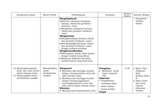 Kompetensi Dasar

Materi Pokok

Pembelajaran

Penilaian

Alokasi
Waktu

Mengeksplorasi
Mencari informasi mengenai
konsep, teknik dan prosedur
berkarya teater
Melakukan eksplorasi konsep,
teknik dan prosedur berkarya
teater
Mengasosiasi
Mengidentifikasi konsep, teknik
dan prosedur berkarya teater
Membandingkankonsep, teknik
dan prosedur berkarya teater
dengan budaya setempat
Mengkomunikasikan
Menerapkan watak tokoh sesuai
dengan naskah yang dibaca
Membuat deskripsi terhadap
naskah drama yang dibacanya
3.2 Menerapkansimbol,
jenis, dan nilai estetis
dalam konsep teater
4.2 Menampilkan teater
berdasarkan naskah

Menampilkan
teater
berdasarkan
naskah

Mengamati
Membaca dari berbagai sumber
belajar tentang simbol, jenis dan
nilai estetika teater
Membaca dari berbagai sumber
belajar tentang bagaimana
menerapkansimbol, jenis, dan
nilai estetis dalam konsep teater
Menanya
Menanya penerapansimbol, jenis,

Sumber Belajar
o kumpulan
naskah
drama

Penugasan
Membuat kritik
teater minimal
400
Observasi
• Pengamatan
terhadap sikap
siswa selama
proses belajar
Projek

8 JP

Buku Teks
Pelajaran
Seni
Budaya Kelas
X
Buku-buku
lain yang
relevan
o Informasi
melalui
26

 