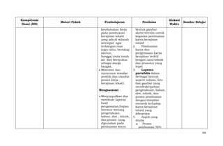 Kompetensi
Dasar (KD)

Materi Pokok

Pembelajaran

Penilaian

keselamatan kerja
pada pembuatan
kerajinan tekstil
yang ada di wilayah
setempat agar
terbangun rasa
ingin tahu, bersikap
santun,
bangga/cinta tanah
air dan bersyukur
sebagai warga
bangsa.
Mencatat dan
menyusun standar
produk dan standar
proses kerja
kerajinan tekstil

Alokasi
Waktu

bentuk gambar
skets/tertulis untuk
kegiatan pembuatan
karya kerajinan
tekstil
2.
Pembuatan
karya dan
pengemasan karya
kerajinan tesktil
dengan cara/teknik
dan prosedur yang
tepat
3.
Laporan
portofolio dalam
berbagai bentuk
seperti tulisan, foto
dan gambar yang
mendeskripsikan
pengetahuan, bahan,
alat, teknik, dan
proses pembuatan
dengan tampilan
menarik terhadap
karya kerajinan
tekstil yang
dibuatnya
4.
Aspek yang
dinilai
a. Proses
pembuatan 50%

Mengasosiasi
Menyimpulkan dan
membuat laporan
hasil
pengamatan/kajian
literatur tentang
pengetahuan,
bahan, alat , teknik,
dan proses yang
digunakan pada
pembuatan karya

Sumber Belajar

260

 