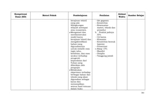 Kompetensi
Dasar (KD)

Materi Pokok

Pembelajaran
kerajinan tekstil
yang ada
dilingkungan
wilayah setempat
atau nusantara.
Mengamati dan
merekonstruksi
model karya
kerajinan tekstil dan
mengidentifikasi
bahan yang
digunakannya
untuk melatih rasa
ingin tahu,
ketelitian, dan rasa
syukur terhadap
anugerah
kepandaian dari
Tuhan yang
diberikan oleh
pengrajin
Melakukan
ekperimen terhadap
berbagai bahan dan
teknik yang akan
digunakan sebagai
karya dan
menampilkan
semua hasil temuan
dalam buku

Penilaian

Alokasi
Waktu

Sumber Belajar

- Ide gagasan
- Kreativitas
- Kesesuaian
materi, teknik dan
prosedur
b. Produk jadinya
35%
- Uji karya
- Kemasan
- Kreativitas bentuk
laporan
- Presentasi
c. Sikap 15%
- Mandiri
- Disiplin
- Tanggung jawab

261

 