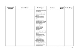 Kompetensi
Dasar (KD)

Materi Pokok

Pembelajaran

Penilaian

Alokasi
Waktu

Sumber Belajar

rancangan (ditempel
dan diberi
komentar, peserta
didik, kawan, dan
guru).
Membuat karya
kerajinan tekstil
dan
pengemasannya
dengan cara/teknik
dan prosedur yang
tepat dengan
menunjukkan
bekerjasama,
gotong royong,
bertoleransi,
disiplin,
bertanggung jawab,
kreatif, dan inovatif
serta
memperhatikan
keselamatan kerja,
kerapihan dan
kebersihan
lingkungannya.
Merekonstruksi
kinerja kerajinan
tekstil berdasarkan
standar kerja dan
standar hasil.
262

 