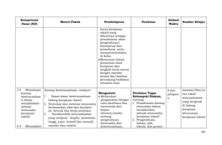Kompetensi
Dasar (KD)

Materi Pokok

Pembelajaran

Penilaian

Alokasi
Waktu

Sumber Belajar

karya kerajinan
tekstil yang
dibuatnya sebagai
pemahaman akan
pengetahuan/
konseptual dan
prosedural, serta
mempresentasikan
di kelas.
Menyusun bahan
presentasi hasil
kerajinan dan
langkah kerja sesuai
dengan standar
proses dan fasilitas
penunjang budidaya
tanaman hias.
3.4 Memahami
konsep
kewirausahaa
n dalam
menjalankan
sebuah
wirausaha
kerajinan
tekstil.
4.4

Konsep kewirausahaan, meliputi :

Dasar-dasar kewirausahaan
bidang kerajinan tekstil
2. Stimulasi dan motivasi wirausaha
berdasarkan sifat dan karakter
isi, bentuk dan kerja produksi.
3.
Karakteristik wirausahawan
yang meliputi : displin, komitmen
tinggi, jujur, kreatif dan inovatif,
mandiri dan realitis
Menyajikan
1.

Mengamati:
Melakukan
pengamatan dengan
cara membaca dan
menyimak dari
kajian
literatur/media
tentang
pengetahuan
wirausaha dan
kewirausahaan,

Penilaian Tugas
Kelompok/Diskusi,
tentang:
1. Pemahaman konsep
wirausaha dalam
menjalankan
sebuah wirausaha
kerajinan tekstil
2. Pengetahuan,
bahan, alat,
teknik, dan proses

8 jam
pelajara
n

Gambar/film/ce
rita tokoh
wirausahawan
yang bergerak
di bidang
kerajinan
khususnya
kerajinan tekstil

264

 