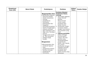 Kompetensi
Dasar (KD)

Materi Pokok

Pembelajaran

Penilaian

Alokasi
Waktu

Sumber Belajar

Penilaian Kinerja/
Mengumpulkan Data Pembuatan Karya,
Melakukan kegiatan tentang:
observasi dengan
1. Rancangan gagasan
teknik wawancara
dalam bentuk
tentang
gambar
pengetahuan
skets/tertulis
wirausaha,
untuk usaha
keberhasilan dan
kerajinan dari
kegagalan
bahan buatan
wirausaha kerajinan 2. Pembuatan usaha
tekstil di lingkungan
kerajinan tekstil
wilayah setempat
dengan cara/teknik
agar terbangun rasa
dan prosedur yang
ingin tahu, bersikap
tepat
santun,
3. Laporan portofolio
bangga/cinta tanah
dalam berbagai
air dan bersyukur
bentuk seperti
sebagai warga
tulisan, foto dan
bangsa.
gambar yang
mendeskripsikan
Mengasosiasi
pengetahuan,
bahan, alat, teknik,
Menyimpulkan dan
dan proses
membuat laporan
pembuatan dengan
hasil
tampilan menarik
pengamatan/kajian
terhadap karya
literatur tentang
kerajinan dari
pengetahuan
bahan buatan yang
wirausaha,
dibuatnya
266

 