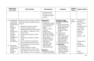 Kompetensi
Dasar (KD)

Materi Pokok

Pembelajaran

Penilaian

Alokasi
Waktu

Sumber Belajar

konseptual dan
prosedural, serta
mempresentasikan
di kelas.
3.5 Mengidentifi
kasi desain
produk dan
pengemasan
karya
kerajinan
limbah
tekstil
berdasarkan
konsep
berkarya
dengan
pendekatan
budaya
setempat
dan lainnya.

Mengenal produk kerajinan limbah
tekstil dan desain pengemasannya,
meliputi :

1. Pengertian kerajinan limbah
tekstil dan desain dengan
berbagai teknik konstruksi (jahit,
jahit aplikasi, makrame, tenun,
tapestry, dll)
2. Aneka karya kerajinan limbah
tekstil
3. Fungsi karya kerajinan limbah
tekstil
4. Unsur estetika dan ergonomis
karya kerajinan limbah tekstil
5. Motif ragam hias pada kerajinan
4.5 Mendesain
limbah tekstil
produk dan 6. Teknik pembuatan benda
pengemasan
kerajinan limbah tekstil : jahit,
karya
jahit aplikasi, sulam, ikat celup,
kerajinan
batik, makrame, tenun, tapestry,
limbah

Mengamati:
Melakukan
pengamatan dengan
cara membaca dan
menyimak dari
kajian
literatur/media
tentang
pengetahuan
kerajinan limbah
tekstil, jenis bahan
dasar, alat, teknik,
dan prosedur
pembuatan karya
kerajinan limbah
tekstil agar
terbangun rasa
ingin tahu dan
menunjukkan
motivasi internal.
Menanya:
Melakukan diskusi
tentang aneka karya

Penilaian Tugas
Kelompok/Diskusi,
tentang:
1. Aneka jenis bahan
limbah tekstil yang
dapat digunakan
sebagai karya
kerajinan limbah
tekstil
2. Pengetahuan,
bahan, alat,
teknik, dan proses
yang digunakan
pada pembuatan
karya kerajinan
limbah tekstil
3. Aspek yang dinilai:
a. Apresiasi
kemampuan
mengidentifikasi
jenis kerajinan
limbah tekstil di
wilayah setempat
dan langkah-

4 jam
pelajara
n

Contoh karya
kerajinan
limbah tekstil
dengan
berbagai teknik
konstruksi
(jahit, jahit
aplikasi,
makrame,
tenun,
tapestry, dll).

Aneka bahan
untuk
kerajinan
limbah tekstil.

Buku
pelajaran,
269

 