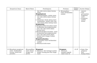 Kompetensi Dasar

Materi Pokok

Pembelajaran
dan nilai estetis dalam konsep
teater
Mengeksplorasi
Membandingkan simbol, jenis,
dan nilai estetis dalam konsep
teater
Melakukan teknik akting teater
berdasarkan simbol, jenis, dan
nilai estetis dalam konsep teater
Mengasosiasi
Mengidentifikasi keunikan teater
berdasarkan penerapkansimbol,
jenis, dan nilai estetis dalam
konsep teater
Membandingkan keunikan teater
berdasarkan penerapkansimbol,
jenis, dan nilai estetis dalam
konsep teater dengan budaya
setempat
Mengomunikasikan
Penampilan teater berdasarkan
naskah
Membuat kritik teater

3.3 Memahami pergelaran
teater berdasarkan
konsep, teknik dan
prosedur.

Menampilkan
teater sesuai
dengan tata
pentas

Mengamati
Membaca dari berbagai sumber
belajar tentang jenis dan fungsi
teater

Penilaian

Alokasi
Waktu

internet
o VCD
pertunjukan
Pergelaran
teater
o kumpulan
naskah
drama

Menampilkan
teater berdasarkan
naskah

Penugasan
Membuat
sinopsis biografi
tokoh teater di

Sumber Belajar

10 JP

Buku Teks
pelajaran
Seni
Budaya Kelas
27

 