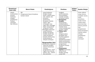 Kompetensi
Dasar (KD)

Materi Pokok

dll)
tekstil
berdasarkan 7. Pengemasan karya kerajinan
konsep
limbah tekstil
berkarya
dengan
pendekatan
budaya
setempat
dan lainnya.

Pembelajaran
yang berkaitan
dengan fungsi
karya, bahan dasar,
alat, teknik, dan
prosedur
pembuatan
kerajinan limbah
tekstil agar
terbangun rasa
ingin tahu sehingga
dapat mensyukuri
anugerah Tuhan.
Menggali informasi
yang berkaitan
dengan kerajinan
limbah tekstil dan
usaha kerajinan
limbah tekstil yang
berkembang di
wilayah setempat.
Mengumpulkan Data
Melakukan kegiatan
observasi dengan
teknik wawancara
tentang
pengetahuan motif
ragam hias daerah,
bahan, alat , teknik
dan prosedur

Penilaian
langkah
pembuatannya,
menunjukkan
standar produk
kerajinan tekstil.
b. Keruntutan
berpikir
kemampuan
melaksanakan
kerja berdasarkan
standar kerja
untuk memperoleh
produk unggul
c. Pilihan kata
dalam
mengutarakan
pendapat dan
kualitas gagasan
yang akan
diimplementasikan
dalam pembuatan
desain produk dan
pengemasan
kerajinan limbah
tekstil.
d. Penyusunan
laporan hasil kerja
yang sesuai
dengan prinsip
yang telah

Alokasi
Waktu

Sumber Belajar
buku refensi
yang relevan,
majalah, koran,
hasil
penelitian,
audio-visual,
media maya
(internet) dan
desain produk
dan
pengemasan
karya kerajinan
limbah tekstil
dengan
pendekatan
budaya
setempat.

270

 