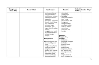 Kompetensi
Dasar (KD)

Materi Pokok

Pembelajaran
pembuatan karya
kerajinan limbah
tekstil serta tentang
keberhasilan dan
kegagalan
wirausaha kerajinan
limbah tekstil yang
ada di wilayah
setempat agar
terbangun rasa
ingin tahu, bersikap
santun,
bangga/cinta tanah
air dan bersyukur
sebagai warga
bangsa.

Penilaian

Alokasi
Waktu

Sumber Belajar

disepakati
sebelumnya.
e. Perilaku
mempunyai sikap
jujur yang
ditunjukkan oleh
kelugasan
mengutarakan
pendapat, sikap
terbuka dalam
menerima
masukan dan
koreksi

Penilaian
Pengamatan,
tentang:
Mengasosiasi
1. Ketekunan
Menyimpulkan dan
menyimak masalah
membuat laporan
dari kajian
hasil
literatur/media
pengamatan/kajian
tentang:
literatur tentang
Pengetahuan,
pengetahuan,
pengertian, bahan,
bahan, alat , teknik,
alat, teknik, dan
dan proses yang
proses pembuatan
digunakan pada
karya
pembuatan karya
kerajinanlimbah
kerajinan limbah
tekstil yang ada di
271

 