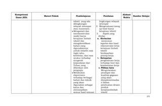 Kompetensi
Dasar (KD)

Materi Pokok

Pembelajaran

Penilaian

Alokasi
Waktu

Sumber Belajar

tekstil yang ada
lingkungan wilayah
dilingkungan
setempat
wilayah setempat
2. Mengevaluasi/meng
atau nusantara.
uji hasil karya
Mengamati dan
kerajinan tekstil
merekonstruksi
3.
Aspek yang
model karya
dinilai:
kerajinan limbah
a. Kerincian
tekstil dan
menyusun
mengidentifikasi
laporan dan hasil
bahan yang
rekonstruksi kerja
digunakannya
kerajinan limbah
untuk melatih rasa
tekstil
ingin tahu,
berdasarkan
ketelitian, dan rasa
prinsip kerja.
syukur terhadap
b. Ketepatan
anugerah
pengetahuan kerja
kepandaian dari
terhadap teori dan
Tuhan yang
keselamatan kerja
diberikan oleh
c. Pilihan kata
pengrajin
Mengutarakan
Melakukan
pendapat dan
ekprerimen
kualitas gagasan
terhadap berbagai
yang akan
bahan dan teknik
diimplementasika
yang akan
n dalam
digunakan sebagai
pembuatan desain
karya dan
produk
menampilkan
kerajinanlimbah
semua hasil temuan
tekstil
272

 