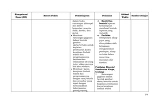 Kompetensi
Dasar (KD)

Materi Pokok

Pembelajaran
dalam buku
rancangan (ditempel
dan diberi
komentar, peserta
didik, kawan, dan
guru).
Membuat
rancangan gagasan
dalam bentuk
gambar
skets/tertulis untuk
kegiatan
pembuatan karya
kerajinan limbah
tekstil dan
pengemasannya
berdasarkan
orisinalitas ide yang
jujur, sikap percaya
diri dan mandiri.
Membuat karya
kerajinan limbah
tekstil dan
pengemasannya
dengan cara/teknik
dan prosedur yang
tepat dengan
menunjukkan
bekerjasama,
gotong royong,

Penilaian

Alokasi
Waktu

Sumber Belajar

d. Keativitas
bentuk laporan
Kemampuan
membuat bentuk
laporan yang
menarik
e. Perilaku
mempunyai sikap
jujur yang
ditunjukkan oleh
kelugasan
mengutarakan
pendapat, sikap
terbuka dalam
menerima
masukan dan
koreksi
Penilaian Kinerja/
Pembuatan Karya,
tentang:
1.
Rancangan
gagasan dalam
bentuk gambar
skets/tertulis untuk
kegiatan pembuatan
karya kerajinan
limbah tekstil
273

 
