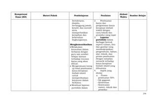 Kompetensi
Dasar (KD)

Materi Pokok

Pembelajaran

Penilaian

bertoleransi,
disiplin,
bertanggung jawab,
kreatif, dan inovatif
serta
memperhatikan
kerapihan dan
kebersihan
lingkungannya.

Alokasi
Waktu

2.
Pembuatan
karya dan
pengemasan karya
kerajinan limbah
tesktil dengan
cara/teknik dan
prosedur yang tepat
3.
Laporan
portofolio dalam
berbagai bentuk
seperti tulisan, foto
dan gambar yang
mendeskripsikan
pengetahuan, bahan,
alat, teknik, dan
proses pembuatan
dengan tampilan
menarik terhadap
karya kerajinan
limbah tekstil yang
dibuatnya
4.
Aspek yang
dinilai
a. Proses
pembuatan 50%
- Ide gagasan
- Kreativitas
- Kesesuaian
materi, teknik dan
prosedur

Mengkomunikasikan
Melakukan
konsultasi dalam
berkarya dengan
guru san sumber
belajar lainnya
terhadap rencana
karya yang akan
dibuat.
Mengevaluasi/meng
uji hasil pembuatan
karya kerajinan
limbah tekstil
untuk
memperlihatkan
kejujuran dalam
berkarya.
Membuat laporan
portofolio dalam

Sumber Belajar

274

 