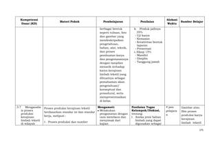 Kompetensi
Dasar (KD)

Materi Pokok

Pembelajaran
berbagai bentuk
seperti tulisan, foto
dan gambar yang
mendeskripsikan
pengetahuan,
bahan, alat, teknik,
dan proses
pembuatan karya
dan pengemasannya
dengan tampilan
menarik terhadap
karya kerajinan
limbah tekstil yang
dibuatnya sebagai
pemahaman akan
pengetahuan/
konseptual dan
prosedural, serta
mempresentasikan
di kelas.

3.7 Menganalis
is proses
produksi
kerajinan
limbah tekstil
di wilayah

Mengamati:
Proses produksi kerajinan tekstil
Melakukan
berdasarkan standar isi dan standar
pengamatan dengan
kerja, meliputi :
cara membaca dan
menyimak dari
1. Proses produksi dan sumber
kajian

Penilaian

Alokasi
Waktu

Sumber Belajar

b. Produk jadinya
35%
- Uji karya
- Kemasan
- Kreativitas bentuk
laporan
- Presentasi
c. Sikap 15%
- Mandiri
- Disiplin
- Tanggung jawab

Penilaian Tugas
Kelompok/Diskusi,
tentang:
1. Aneka jenis bahan
limbah yang dapat
digunakan sebagai

4 jam
pelajara
n

Gambar atau
film proses
produksi karya
kerajinan
limbah tekstil
275

 