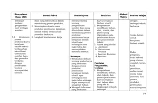 Kompetensi
Dasar (KD)

Materi Pokok

daya yang dibutuhkan dalam
mendukung proses produksi.
2. Menetapkan desain roses
produksi pembuatan kerajinan
limbah tekstil berdasarkan
prosedur berkarya.
4.6
Mendesain 3. Langkah keselamatan kerja
proses
produksi karya
kerajinan
limbah tekstil
berdasarkan
identifikasi
kebutuhan
sumber daya
dan prosedur
berkarya
dengan
pendekatan
budaya
setempat dan
lainnya.
setempat
melalui
pengamatan
dari berbagai
sumber.

Pembelajaran
literatur/media
tentang
pengetahuan
sumber daya yang
dibutuhkan dalam
mendukung proses
produksi
pembuatan karya
kerajinan limbah
tekstil agar
terbangun rasa
ingin tahu dan
menunjukkan
motivasi internal.
Menanya:
Melakukan diskusi
tentang aneka karya
yang berkaitan
dengan proses
produksi
pembuatan
kerajinan limbah
tekstil agar
terbangun rasa
ingin tahu sehingga
dapat mensyukuri
anugerah Tuhan.
Menggali informasi
yang berkaitan

Penilaian
karya kerajinan
limbah tekstil
2. Pengetahuan
modifikasi, bahan,
alat, teknik, dan
proses yang
digunakan pada
pembuatan karya
kerajinan limbah
tekstil
3. Aspek yang dinilai:
a. Apresiasi
b. Keruntutan
berpikir
c. Laporan Kegiatan
d. Perilaku
Penilaian
Pengamatan,
tentang:
1. Pengetahuan
modifikasi, bahan,
alat, teknik, dan
proses pembuatan
karya kerajinan
dari bahan alam
yang ada di
lingkungan wilayah
setempat

Alokasi
Waktu

Sumber Belajar
dengan
berbagai teknik
berkarya.

Aneka bahan
untuk
kerajinan
limbah tekstil.

Buku
pelajaran,
buku refensi
yang relevan,
majalah, koran,
hasil
penelitian,
audio-visual,
media maya
(internet) dan
proses
produksi
pembuatan
karya kerajinan
276

 