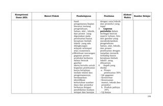 Kompetensi
Dasar (KD)

Materi Pokok

Pembelajaran
hasil
pengamatan/kajian
literatur tentang
pengetahuan,
bahan, alat , teknik,
dan proses yang
digunakan pada
pembuatan karya
kerajinan limbah
tekstil yang ada
dilingkungan
wilayah setempat
atau nusantara.
Membuat rancangan
gagasan proses
produksi berkarya
dalam bentuk
gambar
skets/tertulis untuk
kegiatan pembuatan
karya kerajinan
limbah tekstil dan
pengemasannya
berdasarkan
identifikasi
kebutuhan sumber
daya dan prosedur
berkarya dengan
pendekatan budaya
setepat dan lainnya

Penilaian

Alokasi
Waktu

Sumber Belajar

dengan cara/teknik
dan prosedur yang
tepat
3. Laporan
portofolio dalam
berbagai bentuk
seperti tulisan, foto
dan gambar yang
mendeskripsikan
pengetahuan
bahan, alat, teknik,
dan proses
pembuatan dengan
tampilan menarik
terhadap karya
kerajinan limbah
tekstil yang
dibuatnya
4. Aspek yang
dinilai
a. Proses
pembuatan 50%
- Ide gagasan
- Kreativitas
- Kesesuaian
materi, teknik dan
prosedur
b. Produk jadinya
35%
- Uji karya
278

 