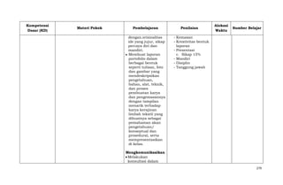 Kompetensi
Dasar (KD)

Materi Pokok

Pembelajaran
dengan.orisinalitas
ide yang jujur, sikap
percaya diri dan
mandiri.
Membuat laporan
portofolio dalam
berbagai bentuk
seperti tulisan, foto
dan gambar yang
mendeskripsikan
pengetahuan,
bahan, alat, teknik,
dan proses
pembuatan karya
dan pengemasannya
dengan tampilan
menarik terhadap
karya kerajinan
limbah tekstil yang
dibuatnya sebagai
pemahaman akan
pengetahuan/
konseptual dan
prosedural, serta
mempresentasikan
di kelas.

Penilaian

Alokasi
Waktu

Sumber Belajar

- Kemasan
- Kreativitas bentuk
laporan
- Presentasi
c. Sikap 15%
- Mandiri
- Disiplin
- Tanggung jawab

Mengkomunikasikan
Melakukan
konsultasi dalam
279

 