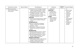 Kompetensi Dasar
4.3 Mempergelarkan
teater sesuai dengan
tata pentas

Materi Pokok

Pembelajaran
Membaca dari berbagai sumber
belajar tentang konsep, teknik
dan prosedur berkarya teater
Mengamati konsep, teknik dan
prosedur berkarya teater
Mengamati konsep, teknik dan
prosedur berkarya teater
Menanya
Menanya tentang konsep, teknik
dan prosedur dalam berkarya
teater
Mengeksplorasi
Mencari informasi mengenai
konsep, teknik dan prosedur
berkarya teater
Melakukan eksplorasi konsep,
teknik dan prosedur berkarya
teater
Mengasosiasi
Mengidentifikasi konsep, teknik
dan prosedur berkarya teater
Membandingkankonsep, teknik
dan prosedur berkarya teater
dengan budaya setempat
Mengomunikasikan
Menerapkan watak tokoh sesuai
dengan naskah yang dibaca
Membuat deskripsi teater
berdasarkan hasil analisis

Penilaian
Indonesia
Observasi
• Pengamatan
terhadap ikap
siswa selama
proses belajar
Projek
Menampilkan
teater sesuai
dengan tata
pentas.

Alokasi
Waktu

Sumber Belajar
X
Buku-buku
lain yang
relevan
o Informasi
melalui
internet
o VCD
pertunjukan
Pergelaran
teater
o kumpulan
naskah
drama

28

 