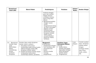 Kompetensi
Dasar (KD)

Materi Pokok

Pembelajaran

Penilaian

Alokasi
Waktu

Sumber Belajar

berkarya dengan
guru san sumber
belajar lainnya
terhadap rencana
karya yang akan
dibuat.
Mempresentasikan
dengan tujuan
untuk
mengevaluasi/meng
uji hasil rancangan
gagasan proses
produksi pada
pembuatan karya
kerajinan limbah
tekstil untuk
memperlihatkan
kejujuran dalam
berkarya.
3.6 Memahami
sumber daya
yang
dibutuhkan
dalam
mendukung
proses
produksi
kerajinan

Sumber daya usaha kerajinan
limbah tekstil, meliputi :
1. Identifikasi kebutuhan
sumberdaya pada sentra/usaha
(dikenal dengan istilah 6M)
kerajinan limbah tekstil
2. Praktek kerajinan limbah tekstil
berdasarkan kebutuhan
sumberdaya (bahan, peralatan,

Mengamati:
Melakukan
pengamatan dengan
cara membaca dan
menyimak dari
kajian
literatur/media
tentang
pengetahuan

Penilaian Tugas
Kelompok/Diskusi,
tentang:
1. Aneka bahan
limbah yang dapat
digunakan sebagai
karya kerajinan
limbah tekstil
2. Pengetahuan,

4 jam
pelajara
n

Contoh sumber
daya kerajinan
limbah tekstil
dengan
berbagai teknik
(ikat celup,
batik, sulam,
dll).
280

 