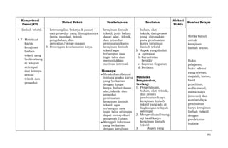 Kompetensi
Dasar (KD)
limbah tekstil.
4.7 Membuat
karya
kerajinan
limbah
tekstil yang
berkembang
di wilayah
setempat
dan lainnya
sesuai
teknik dan
prosedur.

Materi Pokok

Pembelajaran

keterampilan bekerja & pasar)
dan prosedur yang ditetapkannya
(jenis, manfaat, teknik
pengolahan, dan
penyajian/penge-masan)
3. Penerapan keselamatan kerja

kerajinan limbah
tekstil, jenis bahan
dasar, alat, teknik,
dan prosedur
pembuatan karya
kerajinan limbah
tekstil agar
terbangun rasa
ingin tahu dan
menunjukkan
motivasi internal.
Menanya:
Melakukan diskusi
tentang aneka karya
yang berkaitan
dengan fungsi
karya, bahan dasar,
alat, teknik, dan
prosedur
pembuatan
kerajinan limbah
tekstil agar
terbangun rasa
ingin tahu sehingga
dapat mensyukuri
anugerah Tuhan.
Menggali informasi
yang berkaitan
dengan kerajinan

Penilaian
bahan, alat,
teknik, dan proses
yang digunakan
pada pembuatan
karya kerajinan
limbah tekstil
3. Aspek yang dinilai:
a. Apresiasi
b. Keruntutan
berpikir
c. Laporan Kegiatan
d. Perilaku
Penilaian
Pengamatan,
tentang:
1. Pengetahuan,
bahan, alat, teknik,
dan proses
pembuatan karya
kerajinan limbah
tekstil yang ada di
lingkungan wilayah
setempat
2. Mengevaluasi/meng
uji hasil karya
kerajinan limbah
tekstil
3.
Aspek yang

Alokasi
Waktu

Sumber Belajar

Aneka bahan
untuk
kerajinan
limbah tekstil.

Buku
pelajaran,
buku refensi
yang relevan,
majalah, koran,
hasil
penelitian,
audio-visual,
media maya
(internet) dan
sumber daya
pembuatan
karya kerajinan
limbah tekstil
dengan
pendekatan
budaya

281

 