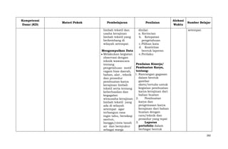 Kompetensi
Dasar (KD)

Materi Pokok

Pembelajaran
limbah tekstil dan
usaha kerajinan
limbah tekstil yang
berkembang di
wilayah setempat.
Mengumpulkan Data
Melakukan kegiatan
observasi dengan
teknik wawancara
tentang
pengetahuan motif
ragam hias daerah,
bahan, alat , teknik
dan prosedur
pembuatan karya
kerajinan limbah
tekstil serta tentang
keberhasilan dan
kegagalan
wirausaha kerajinan
limbah tekstil yang
ada di wilayah
setempat agar
terbangun rasa
ingin tahu, bersikap
santun,
bangga/cinta tanah
air dan bersyukur
sebagai warga

Penilaian
dinilai:
a. Kerincian
b. Ketepatan
pengetahuan
c. Pilihan kata
d. Keativitas
bentuk laporan
e. Perilaku

Alokasi
Waktu

Sumber Belajar
setempat.

Penilaian Kinerja/
Pembuatan Karya,
tentang:
1. Rancangan gagasan
dalam bentuk
gambar
skets/tertulis untuk
kegiatan pembuatan
karya kerajinan dari
bahan buatan
2.
Pembuatan
karya dan
pengemasan karya
kerajinan dari bahan
buatan dengan
cara/teknik dan
prosedur yang tepat
3.
Laporan
portofolio dalam
berbagai bentuk
282

 