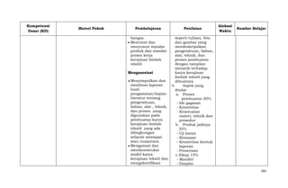 Kompetensi
Dasar (KD)

Materi Pokok

Pembelajaran

Penilaian

Alokasi
Waktu

Sumber Belajar

bangsa.
Mencatat dan
menyusun standar
produk dan standar
proses kerja
kerajinan limbah
tekstil.

seperti tulisan, foto
dan gambar yang
mendeskripsikan
pengetahuan, bahan,
alat, teknik, dan
proses pembuatan
dengan tampilan
menarik terhadap
Mengasosiasi
karya kerajinan
limbah tekstil yang
Menyimpulkan dan
dibuatnya
membuat laporan
4.
Aspek yang
hasil
dinilai
pengamatan/kajian
a. Proses
literatur tentang
pembuatan 50%
pengetahuan,
- Ide gagasan
bahan, alat , teknik,
- Kreativitas
dan proses yang
- Kesesuaian
digunakan pada
materi, teknik dan
pembuatan karya
prosedur
kerajinan limbah
b. Produk jadinya
tekstil yang ada
35%
dilingkungan
- Uji karya
wilayah setempat
- Kemasan
atau nusantara.
- Kreativitas bentuk
Mengamati dan
laporan
merekonstruksi
- Presentasi
model karya
c. Sikap 15%
kerajinan tekstil dan
- Mandiri
mengidentifikasi
- Disiplin
283

 
