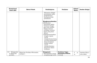Kompetensi
Dasar (KD)

Materi Pokok

Pembelajaran

Penilaian

Alokasi
Waktu

Sumber Belajar

dibuatnya sebagai
pemahaman akan
pengetahuan/
konseptual dan
prosedural.
Mengkomunikasikan
Melakukan
konsultasi dalam
berkarya dengan
guru san sumber
belajar lainnya
terhadap rencana
karya yang akan
dibuat.
Mempresentasikan
dengan tujuan
untuk
mengevaluasi/meng
uji hasil pembuatan
karya kerajinan
limbah tekstil
untuk
memperlihatkan
kejujuran dalam
berkarya.
3.8 Menganalis
is sikap dan
perilaku

Sikap dan Perilaku Wirausaha,
meliputi :

Mengamati:
Menugaskan untuk
mengunjungi/melih

Penilaian Tugas
Kelompok/Diskusi,
tentang:

4
m

ja

Gambar/film/c
erita tokoh
286

 
