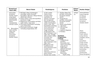 Kompetensi
Dasar (KD)
wirausaha
kerajinan
limbah tekstil
yang dapat
mendukung
keberhasilan
dalam
menjalankan
sebuah usaha.

Materi Pokok

1. Berbagai sikap membangun
semangat usaha (Inovatif,
Kreatifitas, Motivasi, Sikap bekerja
efektif dan efisien)
2. Faktor-faktor yang menunjukkan
komitmen tinggi
3. Bagaimana menerapkan perilaku
tepat waktu, tepat janji
4. Penerapan kepedulian terhadap
mutu hasil kerja
5. Penerapan komitmen tinggi
4.8 Menyajikan
terhadap pengendalian diri
hasil analisa
sikap dan
perilaku
wirausaha
kerajinan
limbah tekstil.

Pembelajaran

Penilaian

at dari media
1. Analisa sikap dan
rekam/buku
perilaku wirausaha
tentang tokoh
kerajinan limbah
usahawan di
tekstil
wilayah setempat
2. Pengetahuan
dan mengamati
perilaku wirausaha
bagaimana pelaku
kerajinan limbah
usaha menerapkan
tekstil
waktu, janji, dan
3. Aspek yang dinilai:
kepedulian terhadap
a. Apresiasi
mutu hasil kerja,
b. Keruntutan
serta komitmen
berpikir
tinggi terhadap
c. Laporan Kegiatan
pengendalian diri
d. Perilaku
agar terbangun rasa
ingin tahu, bangga
Penilaian
akan produk tradisi
Pengamatan,
setempat dan
tentang:
mensyukuri
1. Pengetahuan
anugerah Tuhan
perilaku
agar terbangun rasa
wirausaha dari
ingin tahu.
tokoh wirausaha
Mengamati dan
yang ada di
mewawancarai
lingkungan
wirausahawan/nara
wilayah setempat
sumber atau
2. Menganalisa
mencari
perilaku
informasi/referensi
wirausaha
pada sumber
3.
Aspek yang
bacaan atau media

Alokasi
Waktu
pelajar
an

Sumber Belajar
wirausahawan
yang bergerak
di bidang
kerajinan
khususnya
kerajinan
limbah tekstil

Buku
pelajaran,
buku refensi
yang relevan,
majalah, koran,
hasil
penelitian,
audio-visual,
media maya
(internet) dan
sikap, perilaku
wirausaha
produksi
pembuatan
karya kerajinan
287

 