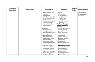Kompetensi
Dasar (KD)

Materi Pokok

Pembelajaran
sosial tentang halhal yang
mendukung
keberhasilan usaha
di daerah setempat
dengan sikap
santun dan melatih
tanggung jawab,
kemandirian dan
bekerjasama.

Penilaian

dinilai:
a.Kerincian
b. Ketepatan
pengetahuan
c. Pilihan kata
d. Keativitas
bentuk laporan
e. Perilaku
Penilaian Kinerja/
Pembuatan Karya,
tentang:
Menanya:
1. Rancangan gagasan
Menyebutkan
dalam bentuk
berbagai sikap
gambar
dalam membangun
skets/tertulis
semangat wirausaha
untuk kegiatan
Mengamati dan
pembuatan
mengidentifikasi
pentas/drama
faktor-faktor yang
aplikasi perilaku
menunjukkan
wirausaha
komitmen tinggi
2. Pembuatan
dalam berwirausaha
skenario kegiatan
berdasarkan buku
pentas/drama
teks dan sumber
3. Laporan portofolio
bacaan/media/cont
dalam berbagai
oh melalui diskusi
bentuk seperti
agar terbangun rasa
tulisan, foto dan
ingin tahu sehingga
gambar yang
dapat mensyukuri
mendeskripsikan
anugerah Tuhan.
pengetahuan

Alokasi
Waktu

Sumber Belajar
limbah tekstil
di lingkungan
setempat

288

 