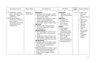 Kompetensi Dasar

Materi Pokok

Pembelajaran

Penilaian

3.4 Memahami simbol,
jenis, nilai estetis dan
fungsinya dalam
kritik teater.
4.4 Membuat tulisan
kritik teater mengenai
jenis, fungsi,
simboldan nilai estetis
berdasarkan hasil
pengamatan

Membuat
kritik teater

Mengamati
Membaca dari berbagai sumber
belajar tentang simbol, jenis dan
nilai estetika teater
Membaca dari berbagai sumber
belajar tentang bagaimana
menerapkansimbol, jenis, dan
nilai estetis dalam konsep teater
Menanya
Menanya penerapkansimbol,
jenis, dan nilai estetis dalam
konsep teater
Mengeksplorasi
Membandingkan simbol, jenis,
dan nilai estetis dalam konsep
teater
Melakukan teknik akting teater
berdasarkan simbol, jenis, dan
nilai estetis dalam konsep teater
Mengasosiasi
Mengidentifikasi keunikan teater
berdasarkan penerapkansimbol,
jenis, dan nilai estetis dalam
konsep teater
Membandingkan keunikan teater
berdasarkan penerapansimbol,
jenis, dan nilai estetis dalam
konsep teater dengan budaya
setempat

Penugasan
Membuat kritik
teaterminimal 400
kata
Observasi
• Pengamatan
terhadap sikap
siswa selama
proses belajar
Projek
Menampilkan
teater hasil
modifikasi sesuai
tata teknik pentas
Menyusun kritik
teater mengenai
jenis, fungsi,
simbol dan nilai
estetis berdasarkan
hasil pengamatan

Alokasi
Waktu
10 JP

Sumber Belajar
Buku Teks
Pelajaran
Seni
Budaya Kelas
X
Buku-buku
lain yang
relevan
o Informasi
melalui
internet
o VCD
pertunjukan
Pergelaran
teater
o kumpulan
naskah
drama

29

 