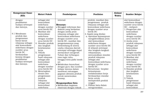 Kompetensi Dasar
(KD)

Materi Pokok

dengan
pendekatan
budaya setempat
dan lainnya.
4.1 Mendesain
produk dan
pengemasan
karya karya
rekayasa sebagai
alat komunikasi
sederhana dengan
sumber arus
listrik DC
berdasarkan
konsep dengan
pendekatan
budaya setempat
dan lainnya.

3.

4.

5.

6.

sebagai alat
komunikasi
sederhana
dengan sumber
arus listrik DC
Manfaat alat
komunikasi
sederhana
dengan sumber
arus listrik DC
Standar produk
dan langkah
keselamatan
kerja
Teknik
pengemasan
hasil rekayasa
sebagai alat
komunikasi
sederhana
dengan sumber
arus listrik DC
Menetapkan
desain dan
pengemasan
produk
rekayasa
sebagai alat
komunikasi
sederhana

Pembelajaran
internal.
Menanya:
Menggali informasi dan
diskusi yang berkaitan
dengan aneka jenis
rekayasa sebagai alat
komunikasi sederhana
dengan sumber arus
listrik DC, manfaat dan
pengemasannya yang
berkembang di sentra
usaha rekayasa daerah
setempat sehingga dapat
mensyukuri anugerah
Tuhan dan terbangun
rasa ingin tahu,
bangga/cinta pada tanah
air.
Melakukan konsultasi
dengan guru dan sumber
belajar lainnya dalam
membuat rancangan
gagasan (desain) produk
untuk menemukan
konsep.
Mengumpulkan Data
Melakukan kegiatan
observasi dengan teknik

Penilaian
produk, manfaat dan
pengemasan produk
rekayasa sebagai alat
komunikasi sederhana
dengan sumber arus
listrik DC
2. Aspek yang dinilai:
a. Apresiasi kemampuan
mengidentifikasi jenis
alat komunikasi
sederhana dengan
sumber arus listrik DC
di wilayah setempat
dan langkah-langkah
rekayasanya,
menunjukkan standar
produk rekayasa
sebagai alat
komunikasi sederhana
dengan sumber arus
listrik DC .
b. Keruntutan berpikir
kemampuan
melaksanakan kerja
berdasarkan standar
kerja untuk
memperoleh produk
unggul
c. Pilihan kata dalam
mengutarakan

Alokasi
Waktu

Sumber Belajar
alat komunikasi
sederhana dengan
sumber arus listrik
DC , meliputi:
1. Pengertian alat
komunikasi
sederhana
dengan sumber
arus listrik DC.
2. Aneka jenis
produk rekayasa
sebagai alat
komunikasi
sederhana
dengan sumber
arus listrik DC
3. Manfaat alat
komunikasi
sederhana
dengan sumber
arus listrik DC
4. Standar produk
dan langkah
keselamatan
kerja
5. Teknik
pengemasan
hasil rekayasa
sebagai alat
komunikasi
297

 