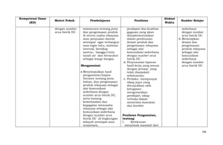 Kompetensi Dasar
(KD)

Materi Pokok
dengan sumber
arus listrik DC

Pembelajaran
wawancara tentang jenis
dan pengemasan produk
di sentra usaha rekayasa
atau penjualan daerah
setempat agar terbangun
rasa ingin tahu, motivasi
internal, bersikap
santun, bangga/cinta
tanah air dan bersyukur
sebagai warga bangsa.
Mengasosiasi
Menyimpulkan hasil
pengamatan/kajian
literatur tentang jenis,
bahan, dan pengemasan
produk rekayasa sebagai
alat komunikasi
sederhana dengan
sumber arus listrik DC,
serta tentang
keberhasilan dan
kegagalan wirausaha
rekayasa sebagai alat
komunikasi sederhana
dengan sumber arus
listrik DC di lingkungan
wilayah setempat atau
nusantara.

Penilaian
pendapat dan kualitas
gagasan yang akan
diimplementasikan
dalam pembuatan
desain produk dan
pengemasan rekayasa
sebagai alat
komunikasi sederhana
dengan sumber arus
listrik DC .
d. Penyusunan laporan
hasil kerja yang sesuai
dengan prinsip yang
telah disepakati
sebelumnya.
e. Perilaku mempunyai
sikap jujur yang
ditunjukkan oleh
kelugasan
mengutarakan
pendapat, sikap
terbuka dalam
menerima masukan
dan koreksi

Alokasi
Waktu

Sumber Belajar
sederhana
dengan sumber
arus listrik DC
6. Menetapkan
desain dan
pengemasan
produk rekayasa
sebagai alat
komunikasi
sederhana
dengan sumber
arus listrik DC

Penilaian Pengamatan,
tentang:
1.
Ketekunan
menyimak masalah dari
298

 