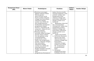 Kompetensi Dasar
(KD)

Materi Pokok

Pembelajaran
Membuat rancangan
gagasan (desain) dalam
bentuk gambar
skets/tertulis untuk
desain produk rekayasa
sebagai alat komunikasi
sederhana dengan
sumber arus listrik DC
dan pengemasannya
berdasarkan kesimpulan
pengamatan/kajian
literatur, orisinalitas ide
yang jujur, sikap percaya
diri dan mandiri.
Membuat laporan
portofolio dalam berbagai
bentuk seperti tulisan,
foto dan gambar yang
mendeskripsikan
pengetahuan, jenis,
bahan, dan pengemasan
produk rekayasa sebagai
alat komunikasi
sederhana dengan
sumber arus listrik DC
yang diperolehnya
dengan tampilan menarik
sebagai pemahaman
akan
pengetahuan/konseptual

Penilaian

Alokasi
Waktu

Sumber Belajar

kajian literatur/media
tentang pengertian, jenis
produk, manfaat dan
pengemasan hasil
rekayasa sebagai alat
komunikasi sederhana
dengan sumber arus
listrik DC
2.
Melakukan observasi
dan menyimpulkan
tentang jenis, bahan dan
pengemasan produk
rekayasa sebagai alat
komunikasi sederhana
dengan sumber arus
listrik DC
3.
Aspek yang dinilai:
a. Kerincian menyusun
laporan dan hasil
rekonstruksi kerja
rekayasa sebagai alat
komunikasi
sederhana dengan
sumber arus listrik
DC berdasarkan
prinsip kemasan
hasil.
b. Ketepatan
pengetahuan kerja
terhadap teori dan
299

 