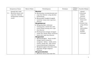 Kompetensi Dasar
konsep seni rupa.
4.1. Membuat karya seni
rupa dua dimensi
berdasarkan melihat
model

Materi Pokok

Pembelajaran
Menanya
Menanyakan tentang konsep seni
rupa dua dimensi yang ada dan
berkembang
Menanyakan langkah-langkah
membuat karya seni rupa dua
dimensi
Mengeksplorasi
Mengumpulkan informasi
tentang jenis, simbol dan nilai
estetis dalam konsep seni rupa
dua dimensi
Bereksperimen dengan beragam
media dan teknik dalam membuat
karya seni rupa dua dimensi
Mengasosiasi
• Membandingkan karya sendiri
dengan karya orang lain ,
mengenai : bahan, media, jenis,
simbol, teknik dan nilai estetis
yang terkandung di dalamnya
• Menghubungkan data-data yang
diperoleh dengan kegiatan
berkarya
Mengomunikasikan
• Membuat karya seni rupa dua

Penilaian

Alokasi
Waktu

Sumber Belajar
relevan
• Informasi
melalui
internet
• Pameran
karya seni
rupa
• Sumber lain
yang relevan
dan
disesuaikan
dengan
kondisi
setempat

3

 