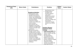 Kompetensi Dasar
(KD)

Materi Pokok

Pembelajaran
.
Mengkomunikasikan
Memaparkan hasil
pengamatan/kajian
literatur tentang jenis,
bahan, dan pengemasan
produk rekayasa sebagai
alat komunikasi
sederhana dengan
sumber arus listrik DC,
serta tentang
keberhasilan dan
kegagalan wirausaha
rekayasa di lingkungan
wilayah setempat atau
nusantara.
Mempresentasikan
dengan tujuan untuk
mengevaluasi/menguji
hasil rancangan gagasan
(desain) rekayasa sebagai
alat komunikasi
sederhana dengan
sumber arus listrik DC
untuk memperlihatkan
kejujuran dalam
berkarya.

Penilaian

Alokasi
Waktu

Sumber Belajar

keselamatan kerja
c. Mengutarakan
pendapat dan
kualitas gagasan
yang akan
diimplementasikan
dalam pembuatan
desain produk
rekayasa sebagai alat
komunikasi
sederhana dengan
sumber arus listrik
DC
Penilaian Kinerja/
Pembuatan Karya,
tentang:
1. Laporan portofolio dan
dalam berbagai bentuk
seperti tulisan, foto dan
gambar yang
mendeskripsikan
pengetahuan, jenis,
bahan, pengemasan
produk rekayasa sebagai
alat komunikasi
sederhana dengan
sumber arus listrik DC
yang diperolehnya
300

 