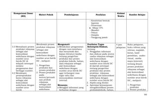 Kompetensi Dasar
(KD)

Materi Pokok

Pembelajaran

Penilaian

Alokasi
Waktu

Sumber Belajar

- Kreativitas bentuk
laporan
- Presentasi
c. Sikap 15%
- Mandiri
- Tekun
- Disiplin
- Tanggung jawab

3.3 Memahami proses
produksi rekayasa
sebagai alat
komunikasi
sederhana dengan
sumber arus
listrik DC di
wilayah setempat
melalui
pengamatan dari
berbagai sumber.
4.2 Mendesain
prosesproduksi
karya rekayasa
sebagai alat
komunikasi
sederhana dengan
sumber arus
listrik

Mendesain proses
produksi rekayasa
sebagai alat
komunikasi
sederhana dengan
sumber arus listrik
DC , meliputi:
1. Pengertian
produksi dan
proses produksi
2. Proses produksi
pada
sentra/perusah
aan produk
rekayasa
sebagai alat
komunikasi
sederhana

Mengamati:
Melakukan pengamatan
dengan cara membaca
dan menyimak dari
kajian literatur/media
tentang pengertian
produksi dan proses
produksi (teknik, bahan,
alat) rekayasa sebagai
alat komunikasi
sederhana dengan
sumber arus listrik DC
agar terbangun rasa
ingin tahu dan
menunjukkan motivasi
internal.
Menanya:
Menggali informasi yang
berkaitan dengan

Penilaian Tugas
Kelompok/Diskusi,
tentang:
1. Penggalian informasi
dan diskusi pada sentra
usaha rekayasa sebagai
alat komunikasi
sederhana dengan
sumber arus listrik DC
di daerah setempat
tentang pengertian
produksi dan proses
produksi rekayasa
sebagai alat komunikasi
sederhana dengan
sumber arus listrik DC
2. Aspek yang dinilai:
a. Apresiasi kemampuan
mengidentifikasi proses
produksi(teknik, bahan,

Buku pelajaran,
4 jam
pelajaran buku refensi yang
relevan, majalah,
koran, hasil
penelitian, audiovisual, media
maya (internet)
tentang desain
proses produksi
rekayasa sebagai
alat komunikasi
sederhana dengan
sumber arus listrik
DC , meliputi:
1. Pengertian
produksi
2. Proses produksi
302

 