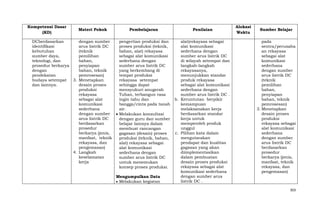 Kompetensi Dasar
(KD)

Materi Pokok

DCberdasarkan
dengan sumber
identifikasi
arus listrik DC
kebutuhan
(teknik
sumber daya,
pemilihan
teknologi, dan
bahan,
prosedur berkarya
penyiapan
dengan
bahan, teknik
pendekatan
pemrosesan)
budaya setempat
3. Menetapkan
dan lainnya.
desain proses
produksi
rekayasa
sebagai alat
komunikasi
sederhana
dengan sumber
arus listrik DC
berdasarkan
prosedur
berkarya (jenis,
manfaat, teknik
rekayasa, dan
pengemasan)
4. Langkah
keselamatan
kerja

Pembelajaran

Penilaian

pengertian produksi dan
proses produksi (teknik,
bahan, alat) rekayasa
sebagai alat komunikasi
sederhana dengan
sumber arus listrik DC
yang berkembang di
tempat produksi
rekayasa setempat
sehingga dapat
mensyukuri anugerah
Tuhan, terbangun rasa
ingin tahu dan
bangga/cinta pada tanah
air.
Melakukan konsultasi
dengan guru dan sumber
belajar lainnya dalam
membuat rancangan
gagasan (desain) proses
produksi (teknik, bahan,
alat) rekayasa sebagai
alat komunikasi
sederhana dengan
sumber arus listrik DC
untuk menemukan
konsep proses produksi.

alat)rekayasa sebagai
alat komunikasi
sederhana dengan
sumber arus listrik DC
di wilayah setempat dan
langkah-langkah
rekayasanya,
menunjukkan standar
produk rekayasa
sebagai alat komunikasi
sederhana dengan
sumber arus listrik DC .
b. Keruntutan berpikir
kemampuan
melaksanakan kerja
berdasarkan standar
kerja untuk
memperoleh produk
unggul
c. Pilihan kata dalam
mengutarakan
pendapat dan kualitas
gagasan yang akan
diimplementasikan
dalam pembuatan
desain proses produksi
rekayasa sebagai alat
komunikasi sederhana
dengan sumber arus
listrik DC .

Mengumpulkan Data
Melakukan kegiatan

Alokasi
Waktu

Sumber Belajar
pada
sentra/perusaha
an rekayasa
sebagai alat
komunikasi
sederhana
dengan sumber
arus listrik DC
(teknik
pemilihan
bahan,
penyiapan
bahan, teknik
pemrosesan)
3. Menetapkan
desain proses
produksi
rekayasa sebagai
alat komunikasi
sederhana
dengan sumber
arus listrik DC
berdasarkan
prosedur
berkarya (jenis,
manfaat, teknik
rekayasa, dan
pengemasan)

303

 