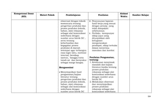 Kompetensi Dasar
(KD)

Materi Pokok

Pembelajaran

Penilaian

observasi dengan teknik
wawancara tentang
pengertian produksi dan
proses produksi (teknik,
bahan, alat) rekayasa
sebagai alat komunikasi
sederhana dengan
sumber arus listrik DC ,
serta tentang
keberhasilan dan
kegagalan proses
produksi di daerah
setempat agar terbangun
rasa ingin tahu, motivasi
internal, bersikap
santun, bangga/cinta
tanah air dan bersyukur
sebagai warga bangsa.

Alokasi
Waktu

d. Penyusunan laporan
hasil kerja yang sesuai
dengan prinsip yang
telah disepakati
sebelumnya.
e. Perilaku mempunyai
sikap jujur yang
ditunjukkan oleh
kelugasan
mengutarakan
pendapat, sikap terbuka
dalam menerima
masukan dan koreksi

Mengasosiasi
Menyimpulkan hasil
pengamatan/kajian
literatur tentang
pengertian produksi dan
proses produksi (teknik,
bahan, alat) rekayasa
sebagai alat komunikasi
sederhana dengan
sumber arus listrik DC

Sumber Belajar

Penilaian Pengamatan,
tentang:
1. Ketekunan menyimak
masalah dari kajian
literatur/media tentang
proses produksi
rekayasa sebagai alat
komunikasi sederhana
dengan sumber arus
listrik DC
2. Melakukan observasi
dan menyimpulkan
proses produksi
rekayasa sebagai alat
komunikasi sederhana
304

 