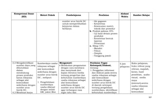 Kompetensi Dasar
(KD)

Pembelajaran

Penilaian

sumber arus listrik DC
untuk memperlihatkan
kejujuran dalam
berkarya.

3.2 Mengidentifikasi
sumber daya yang
dibutuhkan
dalam
mendukung
proses produksi
karya rekayasa
sebagai alat
komunikasi
sederhana dengan
sumber arus
listrik DC.
4.3 Membuat karya

Materi Pokok

- Ide gagasan
- Kreativitas
- Kesesuaian materi,
teknik dan prosedur
b. Produk jadinya 35%
- Uji hasil desain proses
produksi
- Kreativitas bentuk
laporan
- Presentasi
c. Sikap 15%
- Mandiri
- Tekun
- Disiplin
- Tanggung jawab

Sumberdaya usaha Mengamati:
Melakukan pengamatan
rekayasa sebagai
dengan cara membaca
alat komunikasi
dan menyimak dari
sederhana dengan
kajian literatur/media
sumber arus listrik
tentang pengertian dan
DC , meliputi:
kebutuhan sumberdaya
usaha rekayasa sebagai
1. Pengelelolaan
alat komunikasi
sumberdaya
sederhana dengan
usaha dikenal
sumber arus listrik DC
dengan istilah
agar terbangun rasa
6M, yakni Man
ingin tahu dan

Penilaian Tugas
Kelompok/Diskusi,
tentang:
1. Penggalian informasi
dan diskusi pada sentra
usaha rekayasa sebagai
alat komunikasi
sederhana dengan
sumber arus listrik DC
di daerah setempat
tentang pengelolaan
sumberdaya, identifikasi
kebutuhan sumberdaya

Alokasi
Waktu

Sumber Belajar

Buku pelajaran,
6 jam
pelajaran buku refensi yang
relevan, majalah,
koran, hasil
penelitian, audiovisual, media
maya
(internet),sentra
usaha rekayasa
sebagai alat
komunikasi
307

 