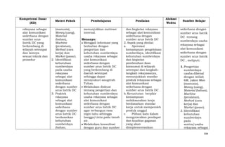 Kompetensi Dasar
(KD)
rekayasa sebagai
alat komunikasi
sederhana dengan
sumber arus
listrik DC yang
berkembang di
wilayah setempat
dan lainnya
sesuai teknik dan
prosedur

Materi Pokok
(manusia),
Money (uang),
Material
(bahan),
Machine
(peralatan),
Method (cara
kerja) dan
Market (pasar).
2. Identifikasi
kebutuhan
sumberdaya
pada usaha
rekayasa
sebagai alat
komunikasi
sederhana
dengan sumber
arus listrik DC
3. Praktek
rekayasa
sebagai alat
komunikasi
sederhana
dengan sumber
arus listrik DC
berdasarkan
kebutuhan
sumberdaya
(bahan,

Pembelajaran
menunjukkan motivasi
internal.
Menanya:
Menggali informasi yang
berkaitan dengan
pengertian dan
kebutuhan sumberdaya
usaha rekayasa sebagai
alat komunikasi
sederhana dengan
sumber arus listrik DC
yang berkembang di
daerah setempat
sehingga dapat
mensyukuri anugerah
Tuhan.
Melakukan diskusi
tentang pengertian dan
kebutuhan sumberdaya
usaha rekayasa sebagai
alat komunikasi
sederhana dengan
sumber arus listrik DC
agar terbangun rasa
ingin tahu sehingga
bangga/cinta pada tanah
air.
Melakukan konsultasi
dengan guru dan sumber

Penilaian
dan kegiatan rekayasa
sebagai alat komunikasi
sederhana dengan
sumber arus listrik DC
2. Aspek yang dinilai:
a.
Apresiasi
kemampuan pengelolaan
sumberdaya, identifikasi
kebutuhan sumberdaya
dan kegiatan
pembenihan ikan
konsumsi di wilayah
setempat dan langkahlangkah rekayasanya,
menunjukkan standar
produk rekayasa sebagai
alat komunikasi
sederhana dengan
sumber arus listrik DC .
b. Keruntutan berpikir
kemampuan
melaksanakan kerja
berdasarkan standar
kerja untuk memperoleh
produk unggul
c.
Pilihan kata dalam
mengutarakan pendapat
dan kualitas gagasan
yang akan
diimplementasikan

Alokasi
Waktu

Sumber Belajar
sederhana dengan
sumber arus listrik
DC tentang
sumberdaya usaha
rekayasa sebagai
alat komunikasi
sederhana dengan
sumber arus listrik
DC , meliputi:
1. Pengertian
sumberdaya
usaha dikenal
dengan istilah
6M, yakni Man
(manusia),
Money (uang),
Material (bahan),
Machine
(peralatan),
Method (cara
kerja) dan
Market (pasar).
2. Identifikasi
kebutuhan
sumberdaya
pada
sentra/usaha
rekayasa sebagai
308

 