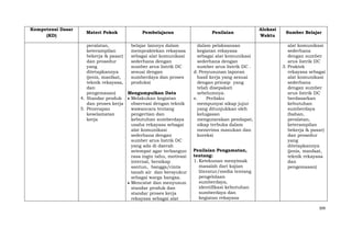Kompetensi Dasar
(KD)

Materi Pokok

Pembelajaran

peralatan,
belajar lainnya dalam
keterampilan
mempraktekan rekayasa
bekerja & pasar)
sebagai alat komunikasi
dan prosedur
sederhana dengan
yang
sumber arus listrik DC
ditetapkannya
sesuai dengan
(jenis, manfaat,
sumberdaya dan proses
teknik rekayasa,
produksi
dan
pengemasan)
Mengumpulkan Data
4. Standar produk
Melakukan kegiatan
dan proses kerja
observasi dengan teknik
5. Penerapan
wawancara tentang
keselamatan
pengertian dan
kerja
kebutuhan sumberdaya
usaha rekayasa sebagai
alat komunikasi
sederhana dengan
sumber arus listrik DC
yang ada di daerah
setempat agar terbangun
rasa ingin tahu, motivasi
internal, bersikap
santun, bangga/cinta
tanah air dan bersyukur
sebagai warga bangsa.
Mencatat dan menyusun
standar produk dan
standar proses kerja
rekayasa sebagai alat

Penilaian
dalam pelaksanaan
kegiatan rekayasa
sebagai alat komunikasi
sederhana dengan
sumber arus listrik DC .
d. Penyusunan laporan
hasil kerja yang sesuai
dengan prinsip yang
telah disepakati
sebelumnya.
e.
Perilaku
mempunyai sikap jujur
yang ditunjukkan oleh
kelugasan
mengutarakan pendapat,
sikap terbuka dalam
menerima masukan dan
koreksi
Penilaian Pengamatan,
tentang:
1. Ketekunan menyimak
masalah dari kajian
literatur/media tentang
pengelolaan
sumberdaya,
identifikasi kebutuhan
sumberdaya dan
kegiatan rekayasa

Alokasi
Waktu

Sumber Belajar
alat komunikasi
sederhana
dengan sumber
arus listrik DC
3. Praktek
rekayasa sebagai
alat komunikasi
sederhana
dengan sumber
arus listrik DC
berdasarkan
kebutuhan
sumberdaya
(bahan,
peralatan,
keterampilan
bekerja & pasar)
dan prosedur
yang
ditetapkannya
(jenis, manfaat,
teknik rekayasa
dan
pengemasan)

309

 