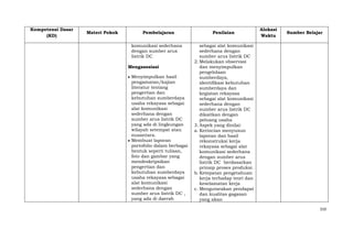 Kompetensi Dasar
(KD)

Materi Pokok

Pembelajaran
komunikasi sederhana
dengan sumber arus
listrik DC
Mengasosiasi
Menyimpulkan hasil
pengamatan/kajian
literatur tentang
pengertian dan
kebutuhan sumberdaya
usaha rekayasa sebagai
alat komunikasi
sederhana dengan
sumber arus listrik DC
yang ada di lingkungan
wilayah setempat atau
nusantara.
Membuat laporan
portofolio dalam berbagai
bentuk seperti tulisan,
foto dan gambar yang
mendeskripsikan
pengertian dan
kebutuhan sumberdaya
usaha rekayasa sebagai
alat komunikasi
sederhana dengan
sumber arus listrik DC ,
yang ada di daerah

Penilaian

Alokasi
Waktu

Sumber Belajar

sebagai alat komunikasi
sederhana dengan
sumber arus listrik DC
2. Melakukan observasi
dan menyimpulkan
pengelolaan
sumberdaya,
identifikasi kebutuhan
sumberdaya dan
kegiatan rekayasa
sebagai alat komunikasi
sederhana dengan
sumber arus listrik DC
dikaitkan dengan
peluang usaha
3. Aspek yang dinilai:
a. Kerincian menyusun
laporan dan hasil
rekonstruksi kerja
rekayasa sebagai alat
komunikasi sederhana
dengan sumber arus
listrik DC berdasarkan
prinsip proses produksi.
b. Ketepatan pengetahuan
kerja terhadap teori dan
keselamatan kerja
c. Mengutarakan pendapat
dan kualitas gagasan
yang akan
310

 