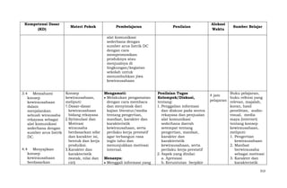 Kompetensi Dasar
(KD)

Materi Pokok

Pembelajaran

Penilaian

Alokasi
Waktu

Sumber Belajar

alat komunikasi
sederhana dengan
sumber arus listrik DC
dengan cara
mempromosikan
produknya atau
menjualnya di
lingkungan/kegiatan
sekolah untuk
menumbuhkan jiwa
kewirausahaan
3.4 Memahami
konsep
kewirausahaan
dalam
menjalankan
sebuah wirausaha
rekayasa sebagai
alat komunikasi
sederhana dengan
sumber arus listrik
DC.
4.4 Menyajikan
konsep
kewirausahaan
berdasarkan

Konsep
kewirausahaan,
meliputi:
1. Dasar-dasar
kewirausahaan
bidang rekayasa
2. Sytimulasi dan
Motivasi
wirausaha
berdasarkan sifat
dan karakter isi,
bentuk dan kerja
produiksi.
3. Karakter dan
karakteristik
(watak, nilai dan
ciri)

Mengamati:
Melakukan pengamatan
dengan cara membaca
dan menyimak dari
kajian literatur/media
tentang pengertian,
manfaat, karakter dan
karakteristik
kewirausahaan, serta
perilaku kerja prestatif
agar terbangun rasa
ingin tahu dan
menunjukkan motivasi
internal.
Menanya:
Menggali informasi yang

Penilaian Tugas
Kelompok/Diskusi,
tentang:
1. Penggalian informasi
dan diskusi pada sentra
rekayasa dan penjualan
alat komunikasi
sederhana daerah
setempat tentang
pengertian, manfaat,
karakter dan
karakteristik
kewirausahaan, serta
perilaku kerja prestatif
2. Aspek yang dinilai:
a. Apresiasi
b. Keruntutan berpikir

Buku pelajaran,
4 jam
buku refensi yang
pelajaran relevan, majalah,
koran, hasil
penelitian, audiovisual, media
maya (internet)
tentang konsep
kewirausahaan,
meliputi:
1. Pengertian
kewirausahaan
2. Manfaat
berwirausaha
sebagai motivasi
3. Karakter dan
karakteristik
313

 