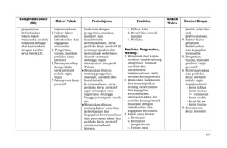 Kompetensi Dasar
(KD)
pengalaman
keberhasilan
tokoh-tokoh
wirausaha produk
rekayasa sebagai
alat komunikasi
dengan sumber
arus listrik DC.

Materi Pokok
kewirausahaan
4. Faktor-faktor
penyebab
keberhasilan dan
kegagalan
wirausaha
5. Pengertian,
tujuan, manfaat
perilaku kerja
prestatif
6. Penerapan sikap
dan perilaku
kerja prestatif
(selalu ingin
maju)
7. Prinsip cara kerja
prestatif

Pembelajaran

Penilaian

berkaitan dengan
c. Pilihan kata
pengertian, manfaat,
d. Kreativitas bentuk
karakter dan
laporan
karakteristik
e. Perilaku
kewirausahaan, serta
perilaku kerja prestatif di
Penilaian Pengamatan,
sentra penjualan alat
tentang:
komunikasi sederhana
1. Menyimak dari kajian
daerah setempat
literatur/media tentang
sehingga dapat
pengertian, manfaat,
mensyukuri anugerah
karakter dan
Tuhan.
karakteristik
Melakukan diskusi
kewirausahaan, serta
tentang pengertian,
perilaku kerja prestatif
manfaat, karakter dan
2. Melakukan wawancara
karakteristik
dan menyimpulkan
kewirausahaan, serta
tentang keberhasilan
perilaku kerja prestatif
dan kegagalan
agar terbangun rasa
wirausaha dan
ingin tahu sehingga
penerapan sikap dan
bangga/cinta pada tanah
perilaku kerja prestatif
air.
dikaitkan dengan
Melakukan diskusi
keberhasilan dan
tentang faktor penyebab
kegagalan wirausaha
keberhasilan dan
3. Aspek yang dinilai:
kegagalan kewirausahaan
a. Kerincian
dan penerapan sikap dan
b. Ketepatan
perilaku kerja prestatif
pengetahuan
untuk memahami
c. Pilihan kata
konsep.

Alokasi
Waktu

Sumber Belajar
(watak, nilai dan
ciri)
kewirausahaan
4. Faktor-faktor
penyebab
keberhasilan
dan kegagalan
wirausaha
5. Pengertian,
tujuan, manfaat
perilaku kerja
prestatif
6. Penerapan sikap
dan perilaku
kerja prestatif
(selalu ingin
maju) meliputi:
- kerja ikhlas
- kerja mawas
>< emosional
- kerja cerdas
- kerja keras
- kerja tuntas
7. Prinsip cara
kerja prestatif

314

 