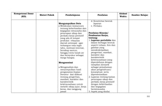 Kompetensi Dasar
(KD)

Materi Pokok

Pembelajaran

Mengumpulkan Data
Melakukan wawancara
tentang keberhasilan dan
kegagalan wirausaha dan
penerapan sikap dan
perilaku kerja prestatif
yang ada di tempat
produksi rekayasa
daerah setempat agar
terbangun rasa ingin
tahu, motivasi internal,
bersikap santun,
bangga/cinta tanah air
dan bersyukur sebagai
warga bangsa.
Mengasosiasi
Menganalisis dan
menyimpulkan hasil
pengamatan/kajian
literatur dan diskusi
tentang pengertian,
manfaat, karakter dan
karakteristik
kewirausahaan untuk
melatih sikap jujur, kerja
keras, dan tanggung
jawab

Penilaian

Alokasi
Waktu

Sumber Belajar

d. Kreativitas bentuk
laporan
e. Perilaku
Penilaian Kinerja/
Pembuatan Karya,
tentang:
1. Laporan portofolio dan
dalam berbagai bentuk
seperti tulisan, foto dan
gambar yang
mendeskripsikan
pengertian, manfaat,
karakter dan
karakteristik
kewirausahaan yang
diperolehnya dengan
tampilan menarik
sebagai pemahaman
akan pengetahuan/
konseptual, serta
dipresentasikan
2. Laporan tentang kaitan
penerapan sikap dan
perilaku kerja prestatif
dengan keberhasilan
dan kegagalan
berwirausaha
3. Aspek yang dinilai
315

 