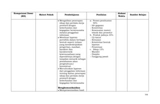 Kompetensi Dasar
(KD)

Materi Pokok

Pembelajaran
Mengaitkan penerapan
sikap dan perilaku kerja
prestatif dengan
keberhasilan dan
kegagalan berwirausaha
melalui penggalian
informasi
Membuat laporan
portofolio dalam berbagai
bentuk seperti tulisan
yang mendeskripsikan
pengertian, manfaat,
karakter dan
karakteristik
kewirausahaan yang
diperolehnya dengan
tampilan menarik sebagai
pemahaman akan
pengetahuan/
konseptual.
Merumuskan laporan
dari penggalian informasi
tentang kaitan penerapan
sikap dan perilaku kerja
prestatif dengan
keberhasilan dan
kegagalan berwirausaha

Penilaian

Alokasi
Waktu

Sumber Belajar

a. Proses pembuatan
50%
- Ide gagasan
- Kreativitas
- Kesesuaian materi,
teknik dan prosedur
b. Produk jadinya 35%
- Uji karya
- Kemasan
- Kreativitas bentuk
laporan
- Presentasi
c. Sikap 15%
- Mandiri
- Disiplin
- Tanggung jawab

Mengkomunikasikan
Mempresentasikan hasil
316

 