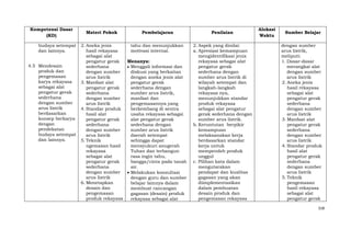 Kompetensi Dasar
(KD)
budaya setempat
dan lainnya.
4.5 Mendesain
produk dan
pengemasan
karya rekayasa
sebagai alat
pengatur gerak
sederhana
dengan sumber
arus listrik
berdasarkan
konsep berkarya
dengan
pendekatan
budaya setempat
dan lainnya.

Materi Pokok

Pembelajaran

2. Aneka jenis
tahu dan menunjukkan
hasil rekayasa
motivasi internal.
sebagai alat
pengatur gerak
Menanya:
sederhana
Menggali informasi dan
dengan sumber
diskusi yang berkaitan
arus listrik
dengan aneka jenis alat
3. Manfaat alat
pengatur gerak
pengatur gerak
sederhana dengan
sederhana
sumber arus listrik,
dengan sumber
manfaat dan
arus listrik
pengemasannya yang
4. Standar produk
berkembang di sentra
hasil alat
usaha rekayasa sebagai
pengatur gerak
alat pengatur gerak
sederhana
sederhana dengan
dengan sumber
sumber arus listrik
arus listrik
daerah setempat
5. Teknik
sehingga dapat
ngemasan hasil
mensyukuri anugerah
rekayasa
Tuhan dan terbangun
sebagai alat
rasa ingin tahu,
pengatur gerak
bangga/cinta pada tanah
sederhana
air.
dengan sumber
Melakukan konsultasi
arus listrik
dengan guru dan sumber
6. Menetapkan
belajar lainnya dalam
desain dan
membuat rancangan
pengemasan
gagasan (desain) produk
produk rekayasa
rekayasa sebagai alat

Penilaian
2. Aspek yang dinilai:
a. Apresiasi kemampuan
mengidentifikasi jenis
rekayasa sebagai alat
pengatur gerak
sederhana dengan
sumber arus listrik di
wilayah setempat dan
langkah-langkah
rekayasa nya,
menunjukkan standar
produk rekayasa
sebagai alat pengatur
gerak sederhana dengan
sumber arus listrik.
b. Keruntutan berpikir
kemampuan
melaksanakan kerja
berdasarkan standar
kerja untuk
memperoleh produk
unggul
c. Pilihan kata dalam
mengutarakan
pendapat dan kualitas
gagasan yang akan
diimplementasikan
dalam pembuatan
desain produk dan
pengemasan rekayasa

Alokasi
Waktu

Sumber Belajar
dengan sumber
arus listrik,
meliputi:
1. Dasar-dasar
merangkai alat
dengan sumber
arus listrik
2. Aneka jenis
hasil rekayasa
sebagai alat
pengatur gerak
sederhana
dengan sumber
arus listrik
3. Manfaat alat
pengatur gerak
sederhana
dengan sumber
arus listrik
4. Standar produk
hasil alat
pengatur gerak
sederhana
dengan sumber
arus listrik
5. Teknik
pengemasan
hasil rekayasa
sebagai alat
pengatur gerak
318

 